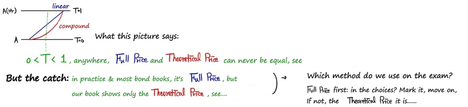 The source contrasts a line with compound growth; its two-price/exam shortcut is corrected here