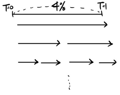 Timelines from T=0 to T=1 showing the 4% paid once, twice or four times a year
