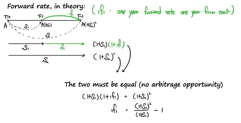 Forward rate in theory: S1 for a year and then 1f1 must match S2 for two years, so (1+S1)(1+1f1) = (1+S2)^2 and 1f1 = (1+S2)^2/(1+S1) - 1