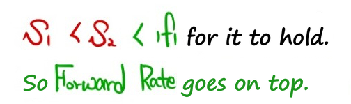S1, S2 and 1f1 must rise in that order for it to hold, so the forward rate goes on top