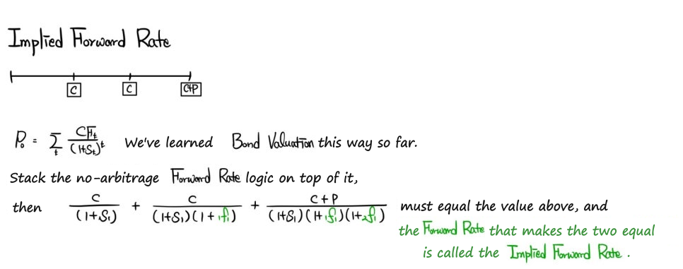 Implied forward rate: the bond price must equal C/(1+S1) + C/((1+S1)(1+1f1)) + (C+P)/((1+S1)(1+1f1)(1+2f1))