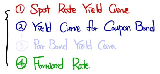 The four yield curves: 1) spot rate yield curve, 2) yield curve for coupon bonds, 3) par bond yield curve (greyed out, the same as 2), 4) forward rate