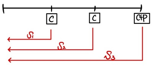 Timeline: C, C and C+P discounted back at S1, S2 and S3