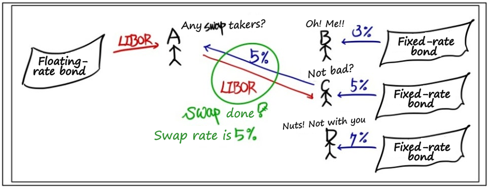 Swap cartoon: A holds a floating-rate bond paying LIBOR and asks for swap takers; B with a 3% fixed-rate bond says &lsquo;Oh! Me!!&rsquo;, C with 5% says &lsquo;Not bad?&rsquo;, D with 7% says &lsquo;Nuts! Not with you&rsquo;; A and C swap LIBOR for 5%, so the swap rate is 5%