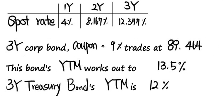 Spot rates 4% (1Y), 8.167% (2Y) and 12.377% (3Y); a 3-year corporate bond with a 9% coupon trades at 89.464, so its YTM is 13.5%, while the 3-year Treasury bond&rsquo;s YTM is 12%