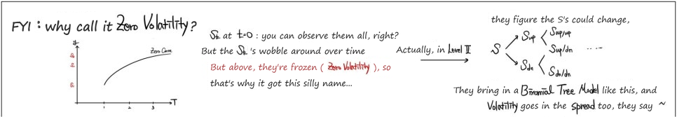 Why &lsquo;Zero Volatility&rsquo;: the spot rates S_t are all observable at t = 0 but will move over time; the Z-spread treats them as frozen, while Level II puts volatility into the spread with a binomial tree (S up, S down)