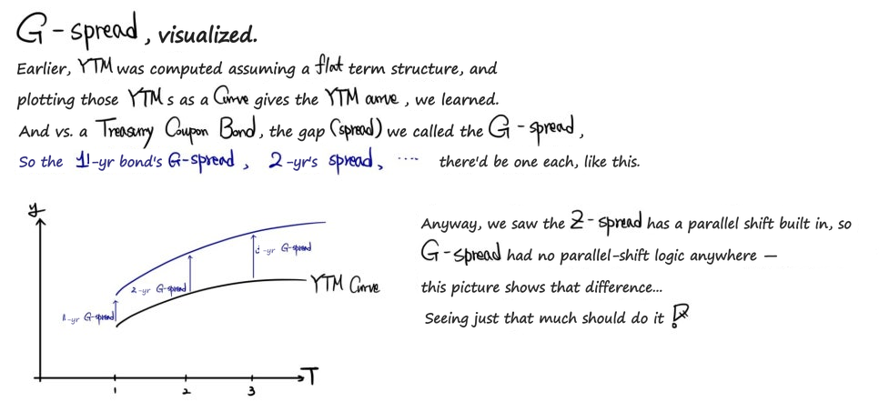G-spread visualized: the gap between the YTM curve and the curve above it is a separate G-spread at 1, 2 and 3 years, with no parallel shift anywhere, unlike the Z-spread