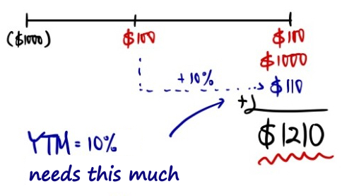 Two-year timeline: the first 100-dollar coupon reinvested at 10% grows to 110; with the final 100 coupon and the 1,000 principal that makes 1,210 dollars, the amount YTM = 10% needs