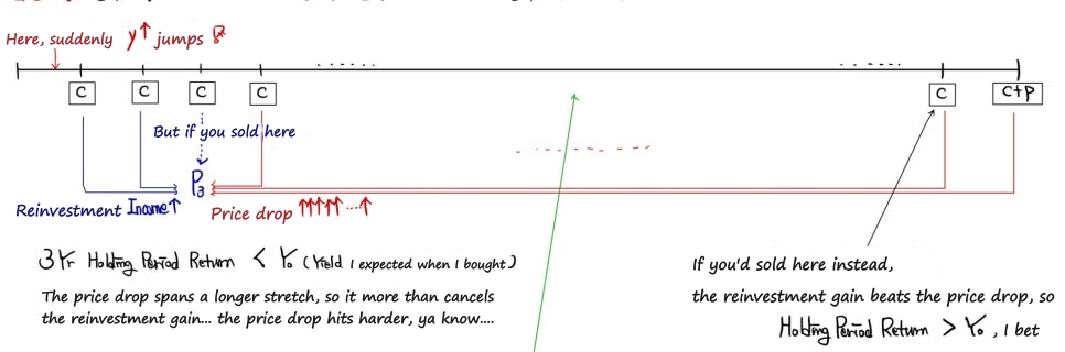 Timeline: rates jump right after purchase; sell at T=3 and the price drop outweighs the extra reinvestment income, sell near maturity and the reinvestment gain wins