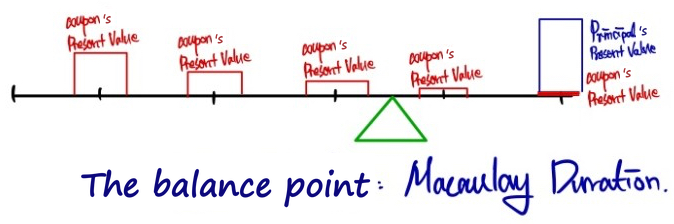 Present values of the coupons and the principal as weights on a seesaw; the balance point is the Macaulay duration