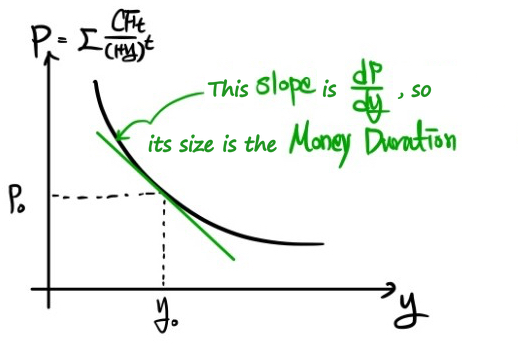 Price-yield curve with its tangent at y0: the slope is dP/dy, and its size is the money duration