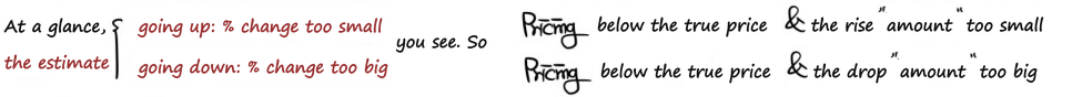 The estimate understates the % rise and overstates the % fall, so it prices below the true price either way