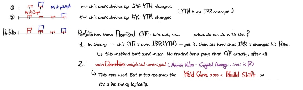 Two bonds hit by the 2-year and the 5-year YTM; for the portfolio you either take the IRR of all its cash flows or the market-value-weighted average of the durations, which assumes a parallel shift