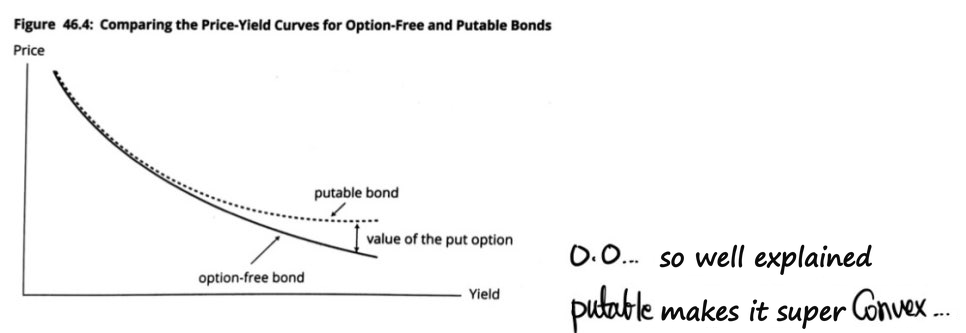Textbook figure: the putable bond&rsquo;s price-yield curve sits above the option-free curve at high yields, by the value of the put option; the putable makes it super convex