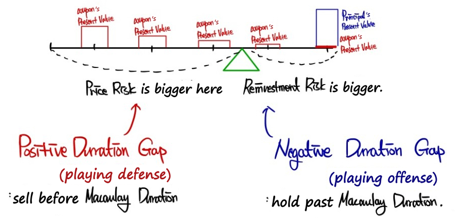 The seesaw with the duration gap: price risk dominates if you sell before the Macaulay duration (positive gap), reinvestment risk if you hold past it (negative gap)