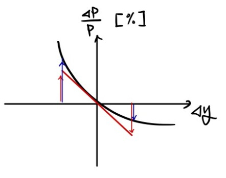 Percentage price change against the yield change: the duration estimates (red arrows) fall short of the true rise and overshoot the true fall (blue arrows)