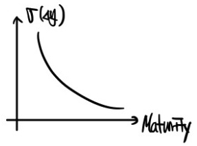 Yield volatility σ(Δy) falling as maturity gets longer