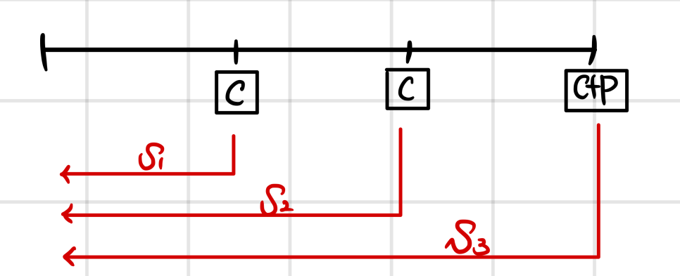 Timeline of a 3-year bond paying C, C and C+P, each cash flow discounted back at the spot rates s1, s2 and s3