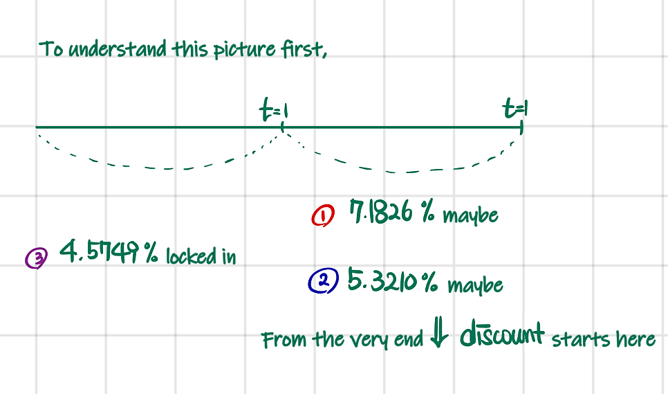 Time line of the example: 4.5749% locked in for the first year, 7.1826% or 5.3210% for the second, discounting starts from the very end