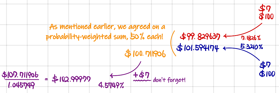 Backward induction by hand: the two end nodes 99.829637 and 101.594174, their 50-50 average 100.711906, plus the 7 coupon, discounted at 4.5749% to 102.99977