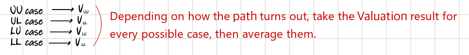Pathwise valuation: value every path (UU, UL, LU, LL), then average the results