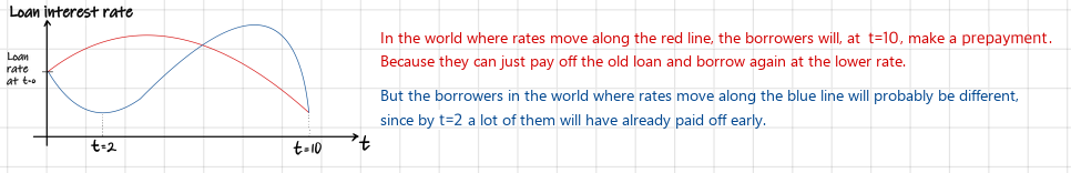 Two interest rate paths of a loan pool (red and blue) and when borrowers prepay: at t=10 on the red path, already at t=2 on the blue one
