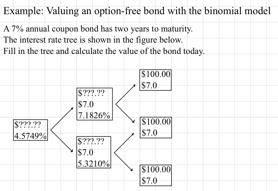 Example slide: a 7% annual coupon bond with two years to maturity and its binomial interest rate tree, values still blank