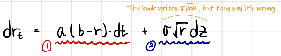 The CIR model in the author&rsquo;s handwriting: dr_t = a(b - r) dt + σ√r dz, with the first term underlined in red (1) and the second in blue (2), plus a note that the book&rsquo;s σ√(r dz) is wrong