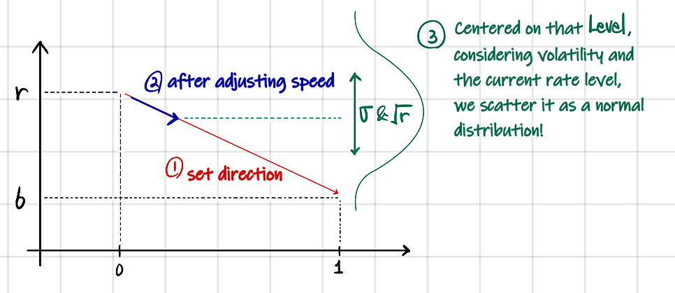 One CIR step drawn on a rate-versus-time chart: (1) set the direction toward the long-run level b, (2) adjust the speed, (3) scatter a normal distribution around that level, with the width from volatility and the current rate level