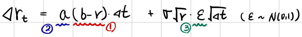 The discrete version of the CIR model: Δr_t = a(b - r) Δt + σ√r ε√Δt with ε ~ N(0,1), the parts marked 1, 2 and 3