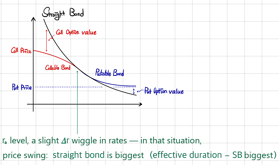 Price versus yield: the straight bond&rsquo;s curve, the callable bond&rsquo;s curve below it by the call option&rsquo;s value, the putable bond&rsquo;s curve above it by the put option&rsquo;s value, with the call price and put price marked; at r0 a small rate change moves the straight bond&rsquo;s price the most