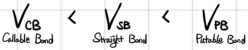 Handwritten inequality: V_CB (Callable Bond) is smaller than V_SB (Straight Bond), which is smaller than V_PB (Putable Bond)