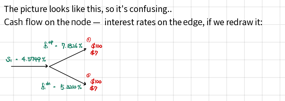 The same tree redrawn with the cash flows (100 and 7) on the nodes and the rates 4.5749%, 7.1826% and 5.3210% on the edges