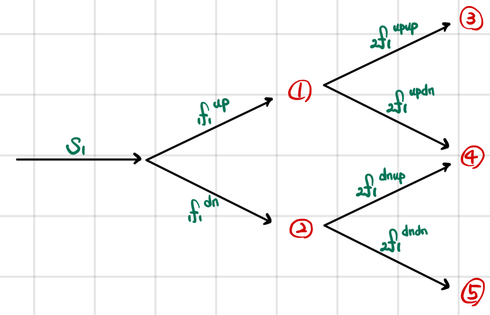 Interest rate tree: from S1 the rate goes up or down to nodes 1 and 2, then on to nodes 3, 4 and 5, with a forward rate on every branch
