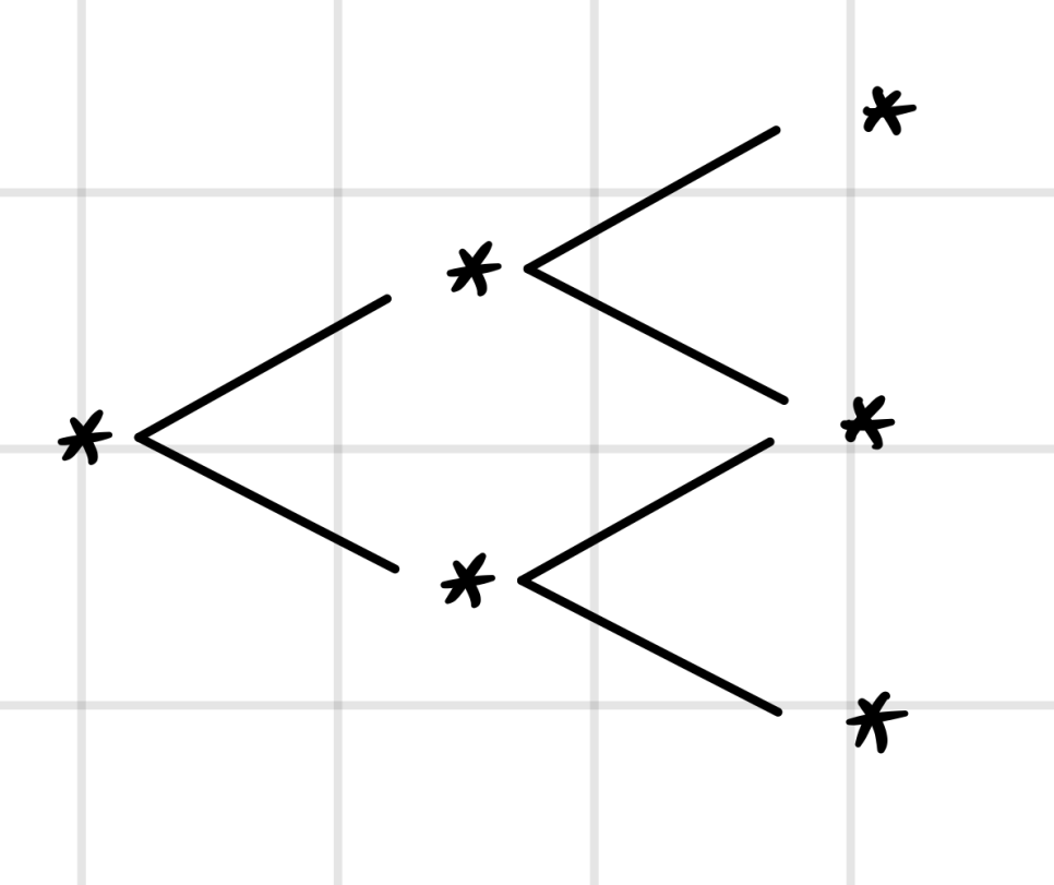 Hand-drawn binomial interest rate tree with one starting node, two nodes after the first step and three after the second