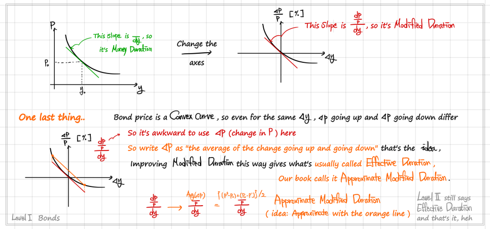The author&rsquo;s Level 1 recap in handwriting: on the price-yield curve the slope dP/dy is the money duration; after changing the axes to dP/P against dy the slope is the modified duration; averaging the up and down price changes gives the approximate modified duration, which is the effective duration