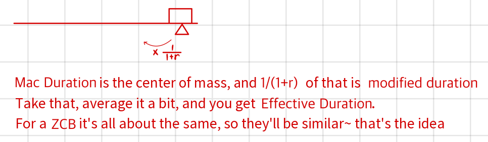 The author&rsquo;s seesaw note: Macaulay duration is the center of mass of the cash flows; taking 1/(1+r) of that point gives modified duration; averaging gives effective duration; for a zero-coupon bond they are all about the same