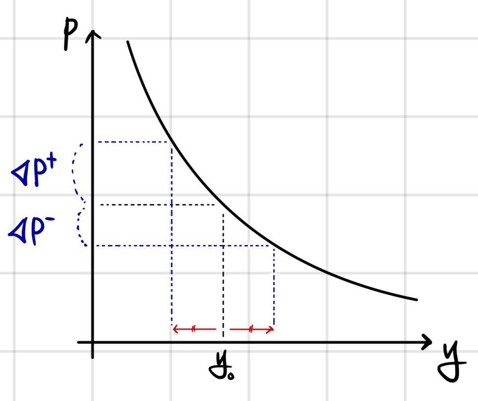 Price against yield: a convex curve around y0; a yield move of the same size down and up changes the price by dP+ (up) and dP- (down), and the two changes are not equal