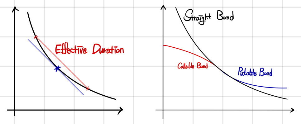 Left: effective duration drawn as the chord across the price-yield curve between the up and down prices. Right: a straight bond&rsquo;s price curve, with the callable bond&rsquo;s curve (red) flatter below it and the putable bond&rsquo;s curve (blue) flatter above it