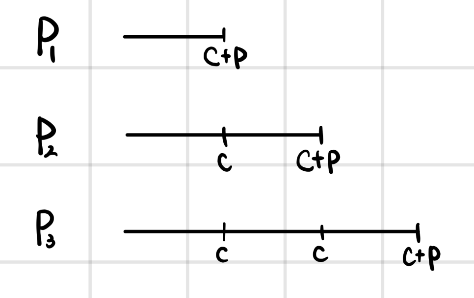 Cash-flow timelines of a 1-year, a 2-year and a 3-year bond: P1 pays C+P at year 1, P2 pays C and then C+P, P3 pays C, C and then C+P