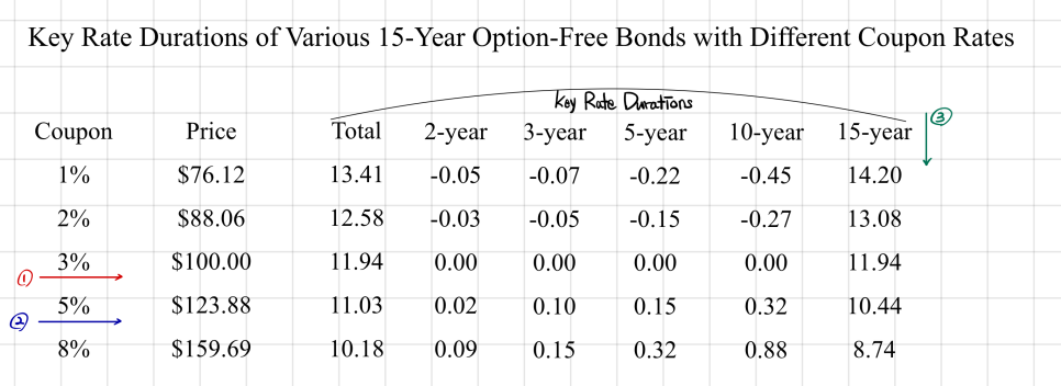 Key rate durations of 15-year option-free bonds when the required yield is 3%, by coupon rate (1%, 2%, 3%, 5%, 8%): price, total duration and the 2-, 3-, 5-, 10- and 15-year key rate durations; the author marks the 3% row with arrow 1, the 5% row with arrow 2 and the 15-year column with arrow 3