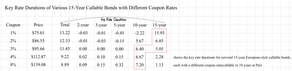 Key rate durations of 15-year European-style callable bonds, callable in 10 years at par, for coupons 1%, 2%, 3%, 4% and 8%: price, total and 2-, 3-, 5-, 10- and 15-year key rate durations, with the dominant 15-year and 10-year entries boxed in red