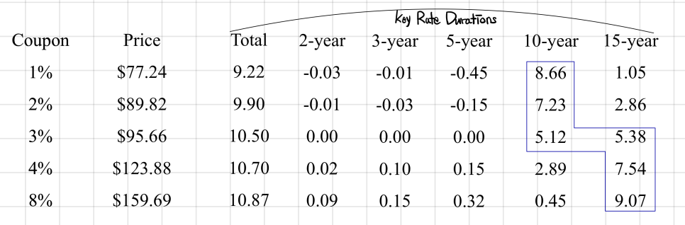 The same table for putable bonds, with the dominant entries boxed in blue: the 10-year key rate for low coupons, the 15-year key rate for high coupons