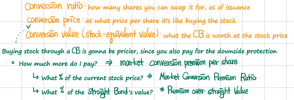 The author&rsquo;s handwritten summary: the definitions of conversion ratio, conversion price and conversion value; why buying stock through a CB costs more; and the three premium measures, each with the question it answers