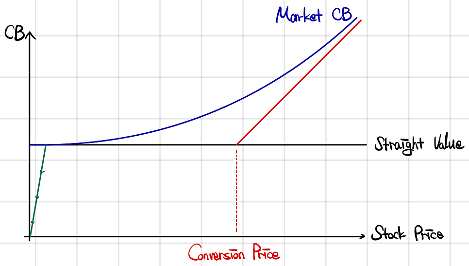 Convertible bond value against stock price: the straight value is a flat floor, the conversion value (red) starts at the conversion price and rises with the stock, and the market CB curve (blue) runs a little above both; the green arrow shows a busted convertible falling toward zero