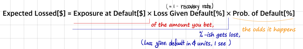 Expected Loss in dollars = Exposure at Default in dollars x Loss Given Default in % x Prob. of Default in %, with the author’s notes: of the amount you bet, a %-ish gets lost (Loss given default in dollar units), and the odds it happens
