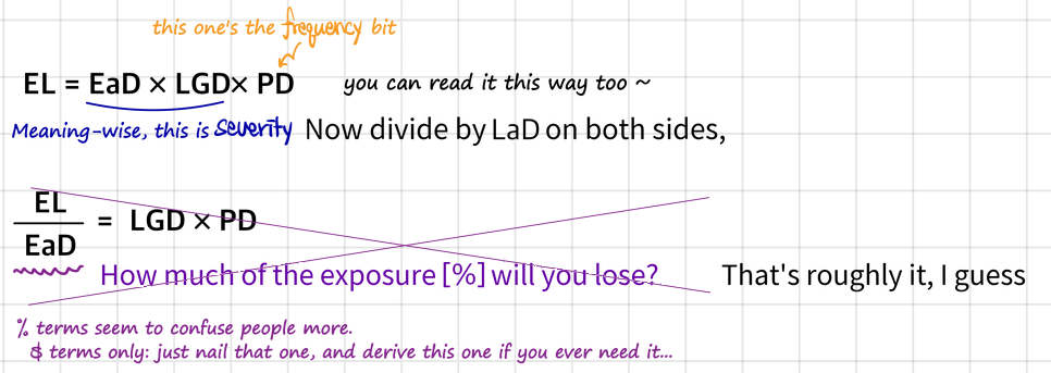 EL = EaD x LGD x PD read another way: EaD x LGD is the severity and PD the frequency; dividing both sides by EaD gives EL/EaD = LGD x PD, which the author crosses out: % terms only confuse, so nail the dollar version and derive this one if you need it