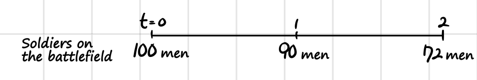 Soldiers on the battlefield: 100 men at t=0, 90 at t=1, 72 at t=2