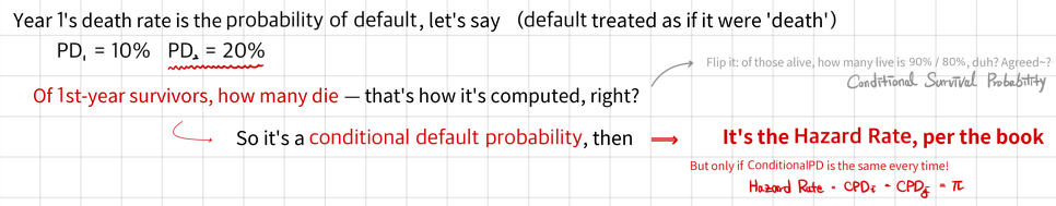 Year 1’s death rate as the probability of default: PD1 = 10%, PD2 = 20%; PD2 counts how many of the year-1 survivors die, a conditional default probability, which the book calls the Hazard Rate when it is the same every year