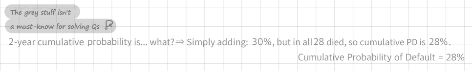 Greyed-out note: the cumulative probability through year 2 is not 10% + 20% = 30%; 28 of the 100 died, so the cumulative probability of default is 28%